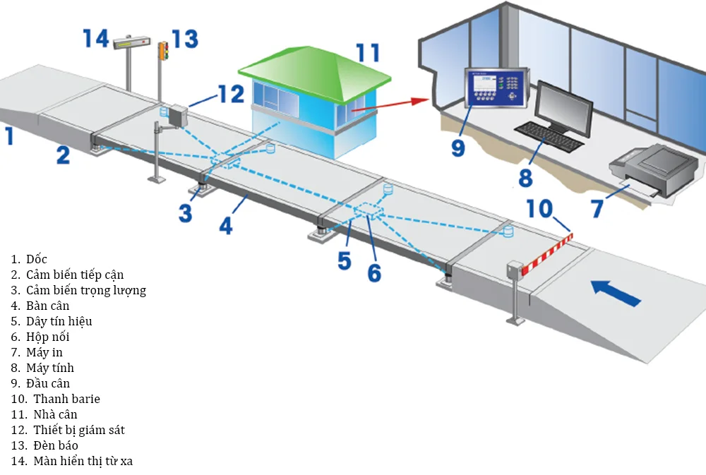 Cấu tạo chi tiết trạm cân ô tô